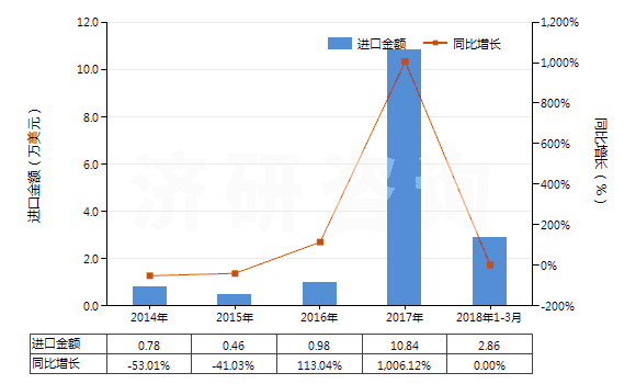 2014-2018年3月中國夯混白云石(包括瀝青白云石)(HS25183000)進(jìn)口總額及增速統(tǒng)計